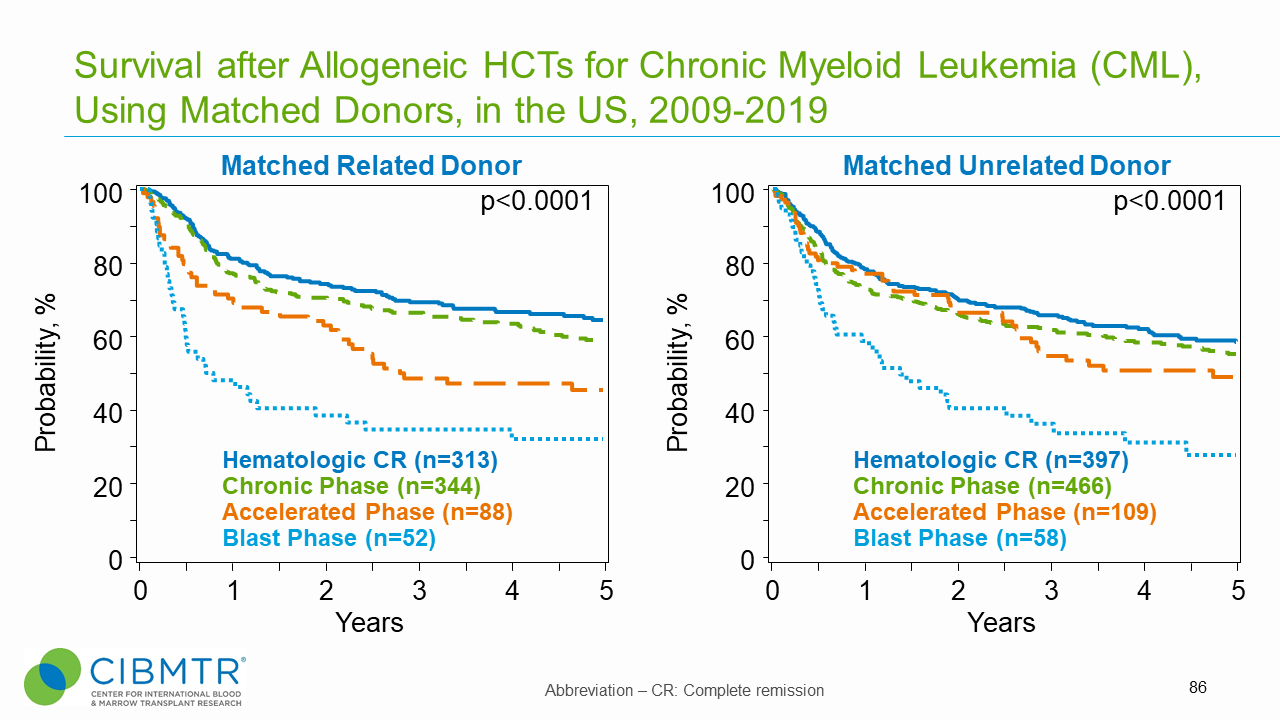 Figure 1. CML Survival, Matched Related and Matched Unrelated HCT